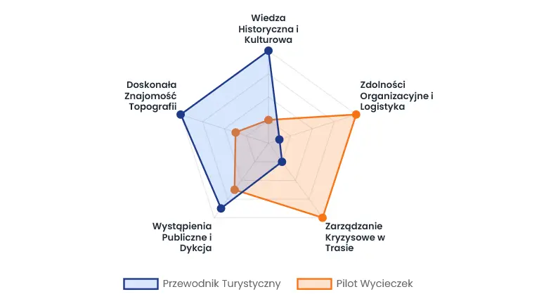 Analiza kompetencji miękkich i twarych wymaganych od pilota i przewodnika turystycznego w skali 1-10