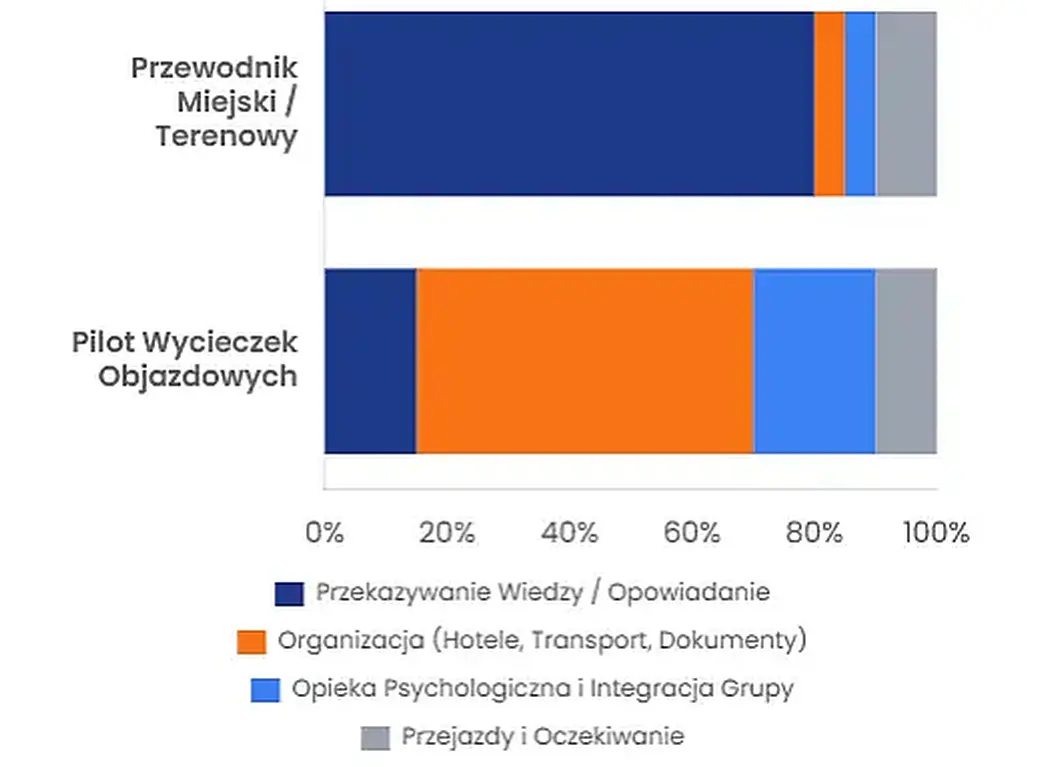 Struktura czasu pracy przewodnika i pilota